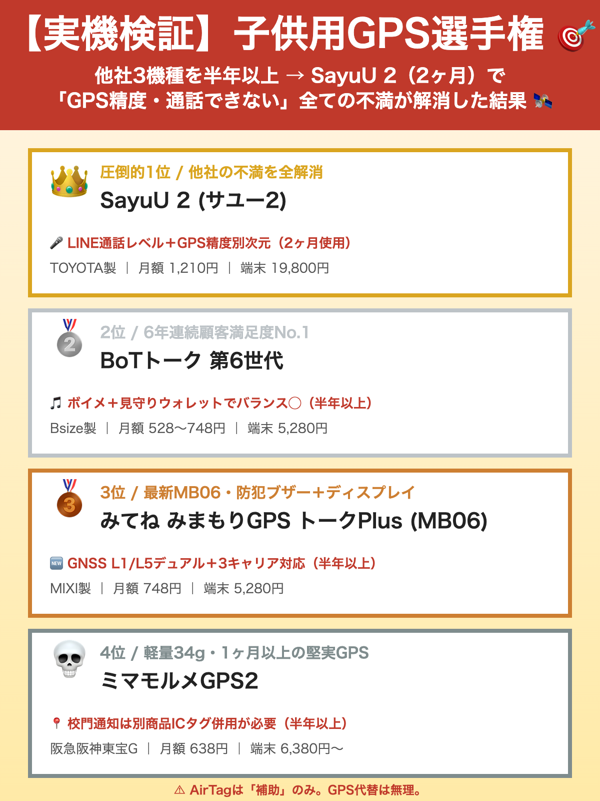 子供用GPS 4社比較 v8 - SayuU2 1位、BoT 2位、みてねMB06 3位、ミマモルメGPS2 4位